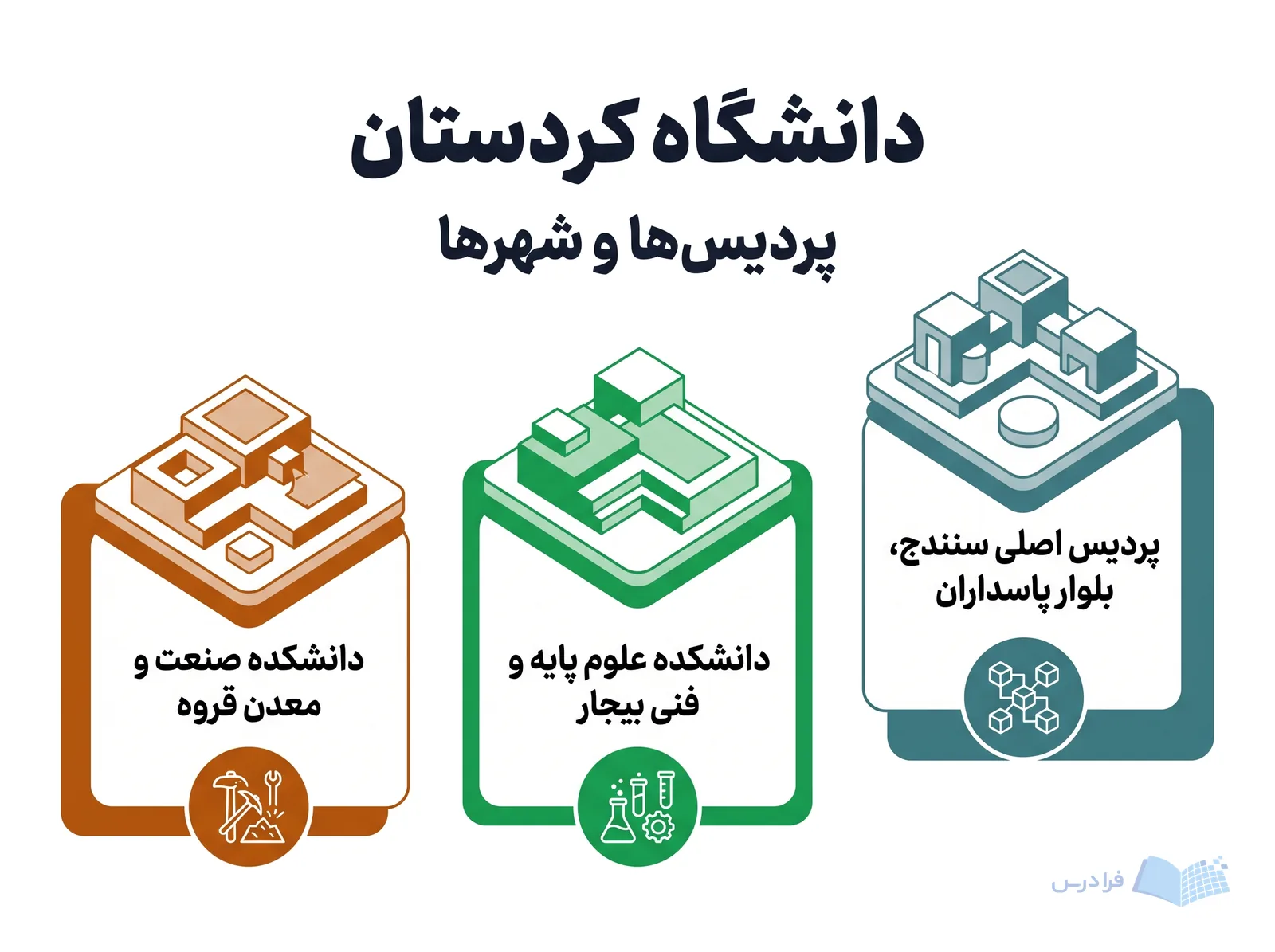 سه خوشه مکانی دانشگاه کردستان، پردیس اصلی سنندج و واحدهای بیجار و قروه را نشان میدهند.