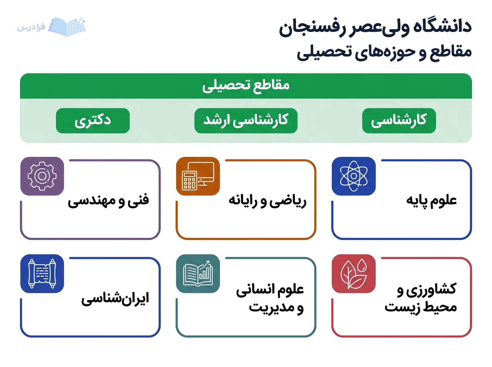نمودار دانشگاه ولیعصر رفسنجان سه مقطع تحصیلی و شش حوزه اصلی آموزش را کنار هم قرار میدهد.