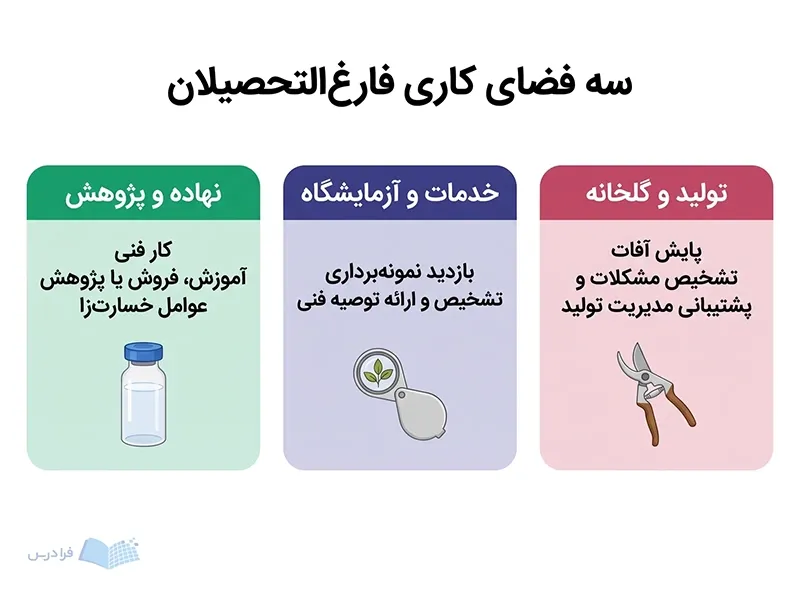 سه کارت مقصدهای شغلی تولید خدمات آزمایشگاهی نهاده و پژوهش گیاهپزشکی را نشان میدهند.
