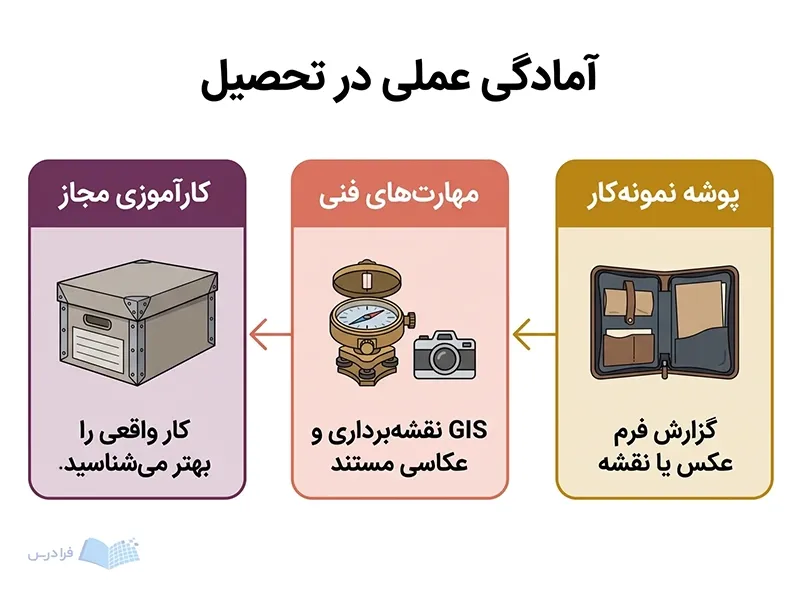 سه پنل پوشه نمونه‌کار، مهارت‌های فنی و کارآموزی مجاز را در مسیر آمادگی عملی نشان می‌دهند.