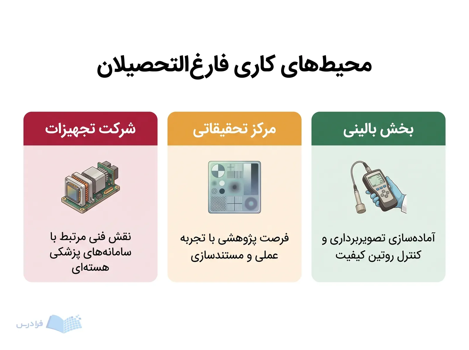 سه پنل بخش بالینی، مرکز تحقیقاتی و شرکت تجهیزات پزشکی هستهای با ابزارهای متفاوت.