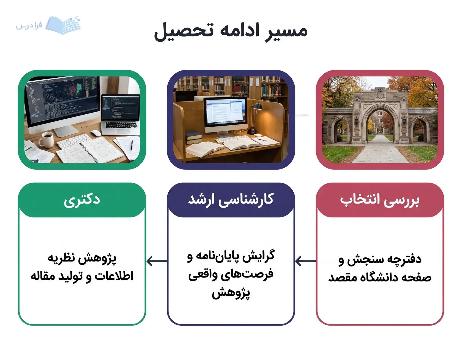 مسیر سهمرحلهای بررسی انتخاب، کارشناسی ارشد و دکتری با نشانههای دانشگاه و پژوهش.