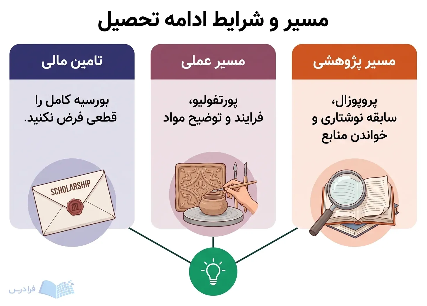 سه پنل مسیر پژوهشی، مسیر عملی و تأمین مالی را با لوازم پرونده و شرط بورسیه نشان می‌دهند.