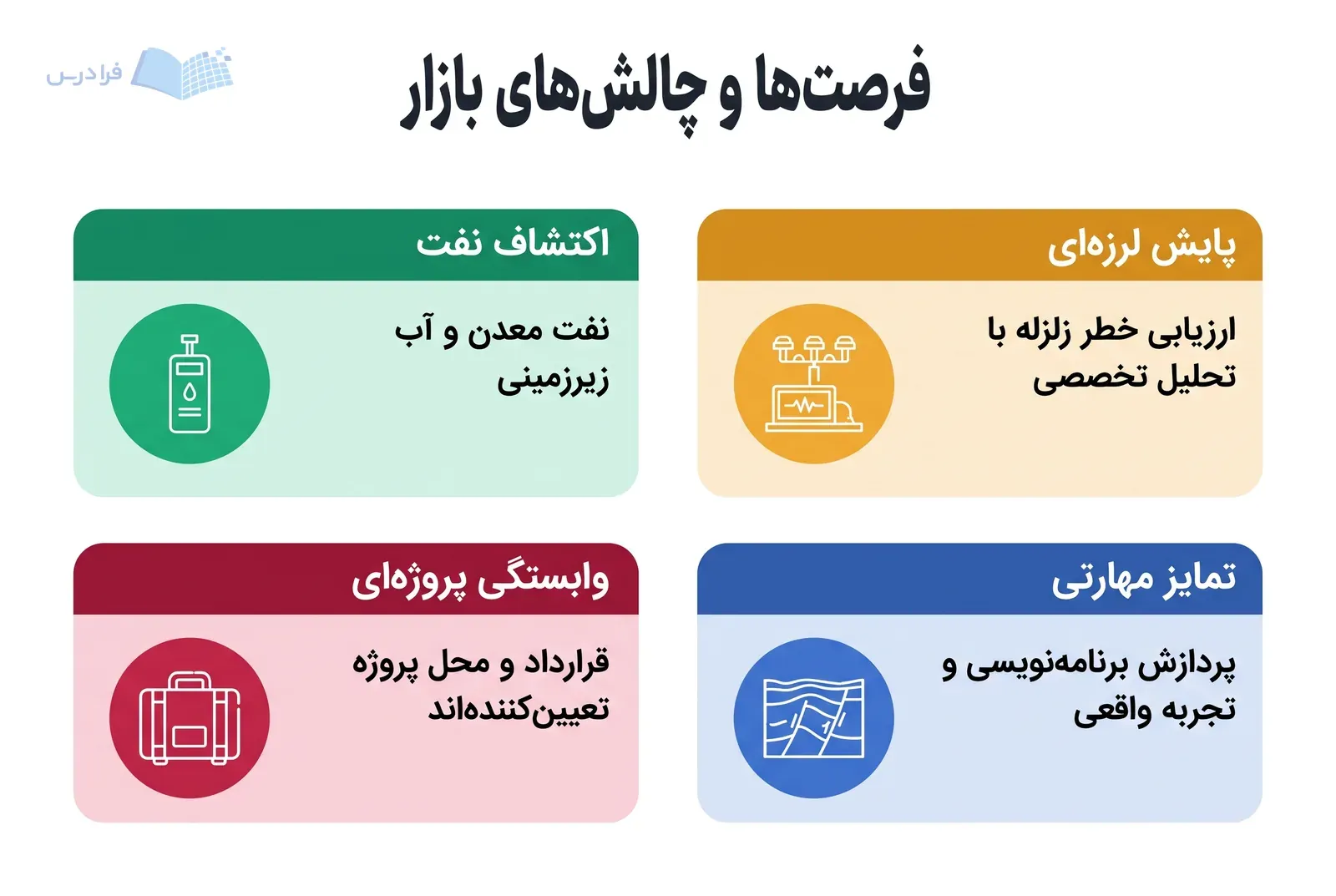 چهار پنل بازار ژئوفیزیک فرصت‌های اکتشاف و پایش و چالش‌های پروژه و مهارت را مقایسه می‌کنند.