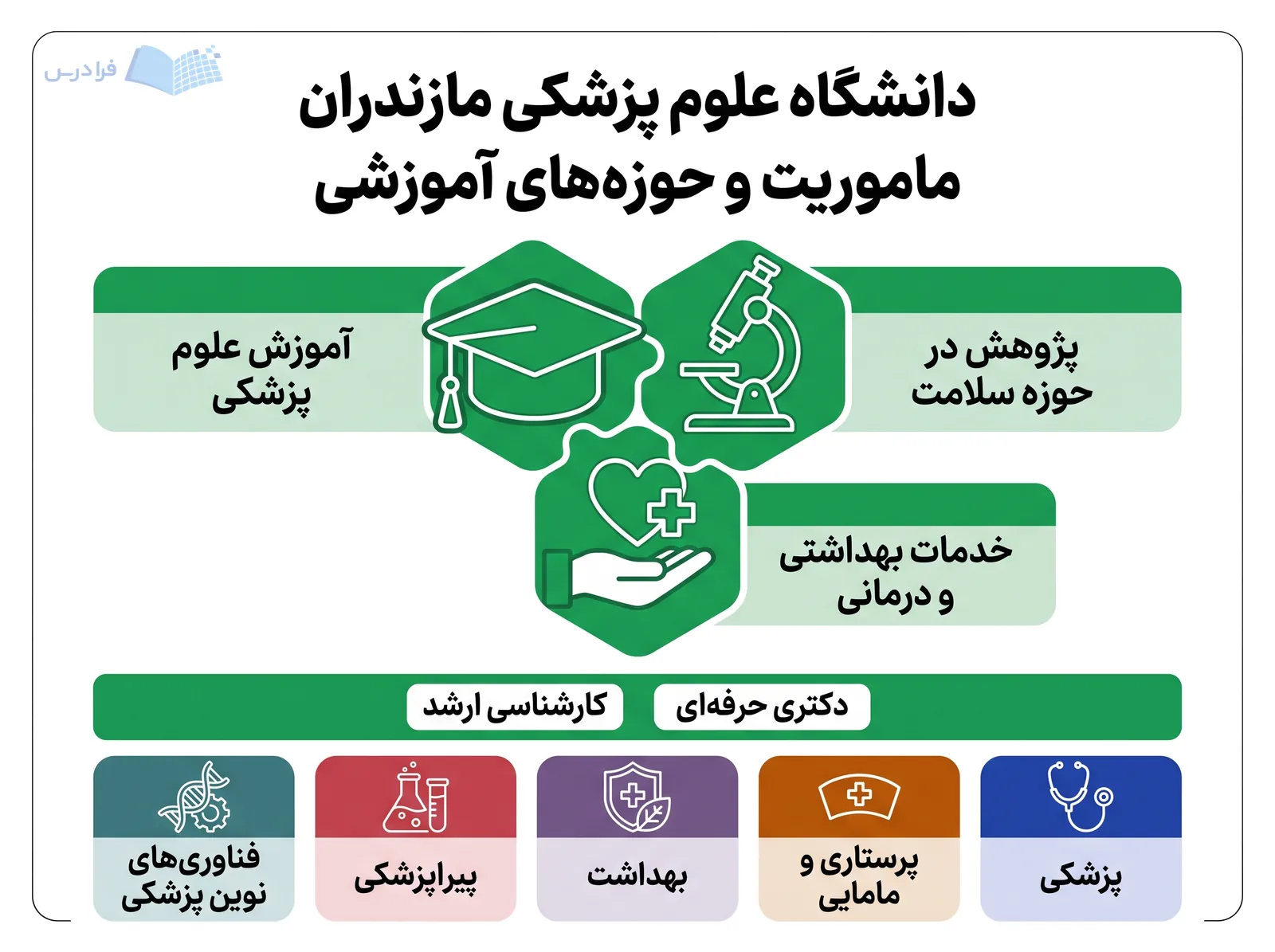 نمودار دانشگاه علوم پزشکی مازندران، آموزش، پژوهش، خدمات درمانی و حوزههای تحصیلی را کنار هم نشان میدهد.