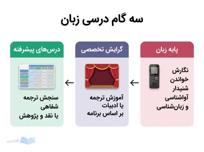 سه مرحله دروس زبان از پایه تا درس‌های پیشرفته با ابزارهای شنیداری نمایشی و سنجش