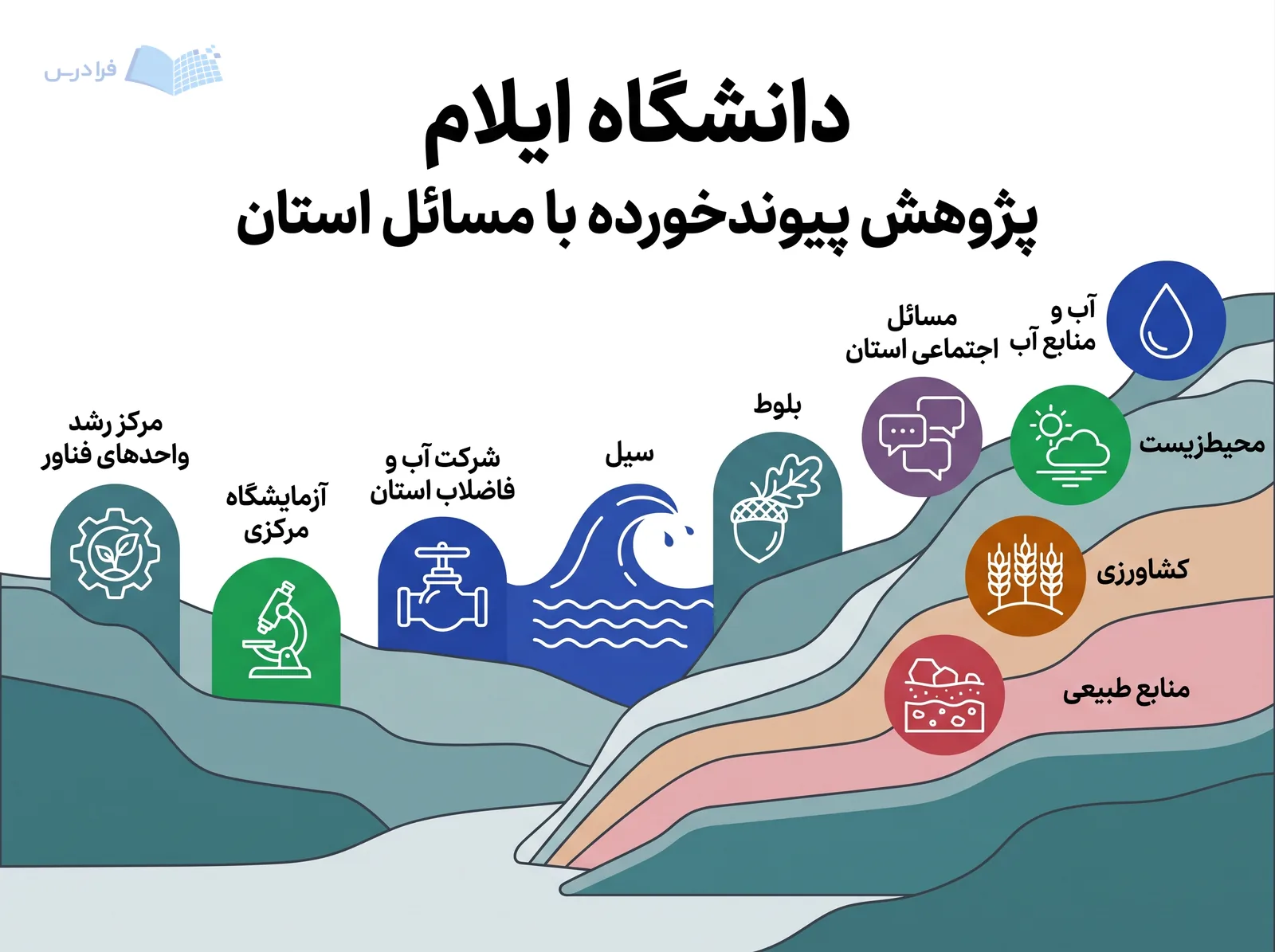 پژوهش دانشگاه ایلام مسائل استان را به آزمایشگاه مرکزی، مرکز رشد و شرکت آب و فاضلاب استان پیوند میدهد.