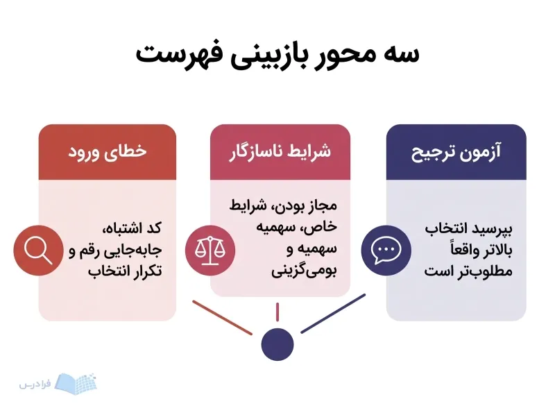 سه پنل خطای ورود، شرایط ناسازگار و آزمون ترجیح پیرامون نقطه بازبینی قرار دارند.