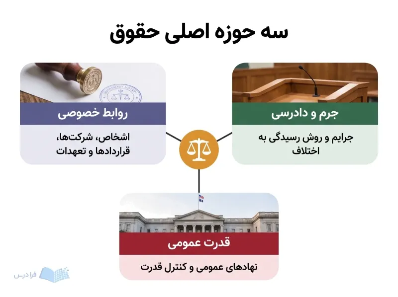 نمودار سهشاخهای حقوق با روابط خصوصی، جرم و دادرسی و قدرت عمومی