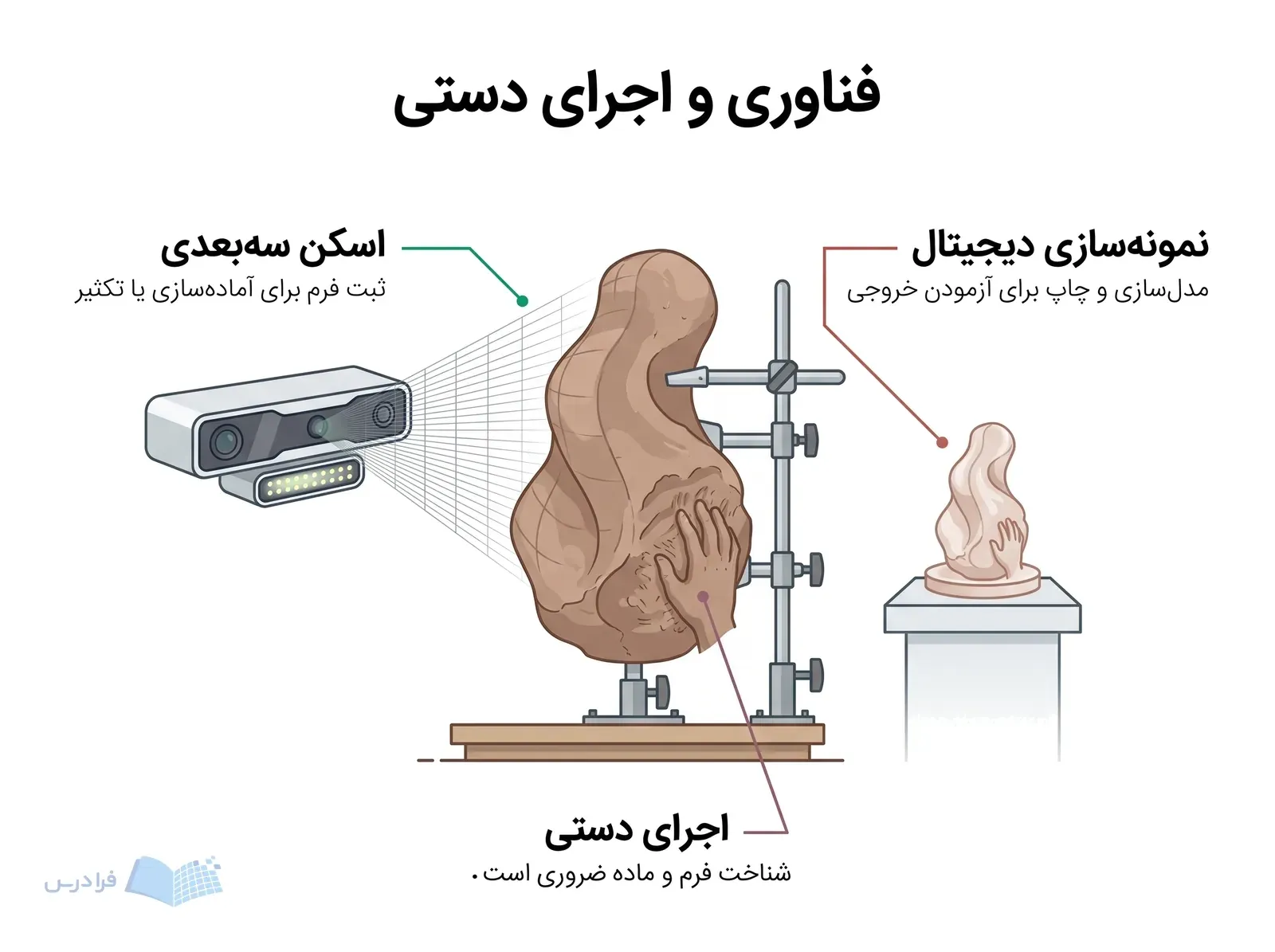 حجم گلی نیمه‌کاره روی آرماتور با اسکنر سه‌بعدی و نمونه چاپی کوچک