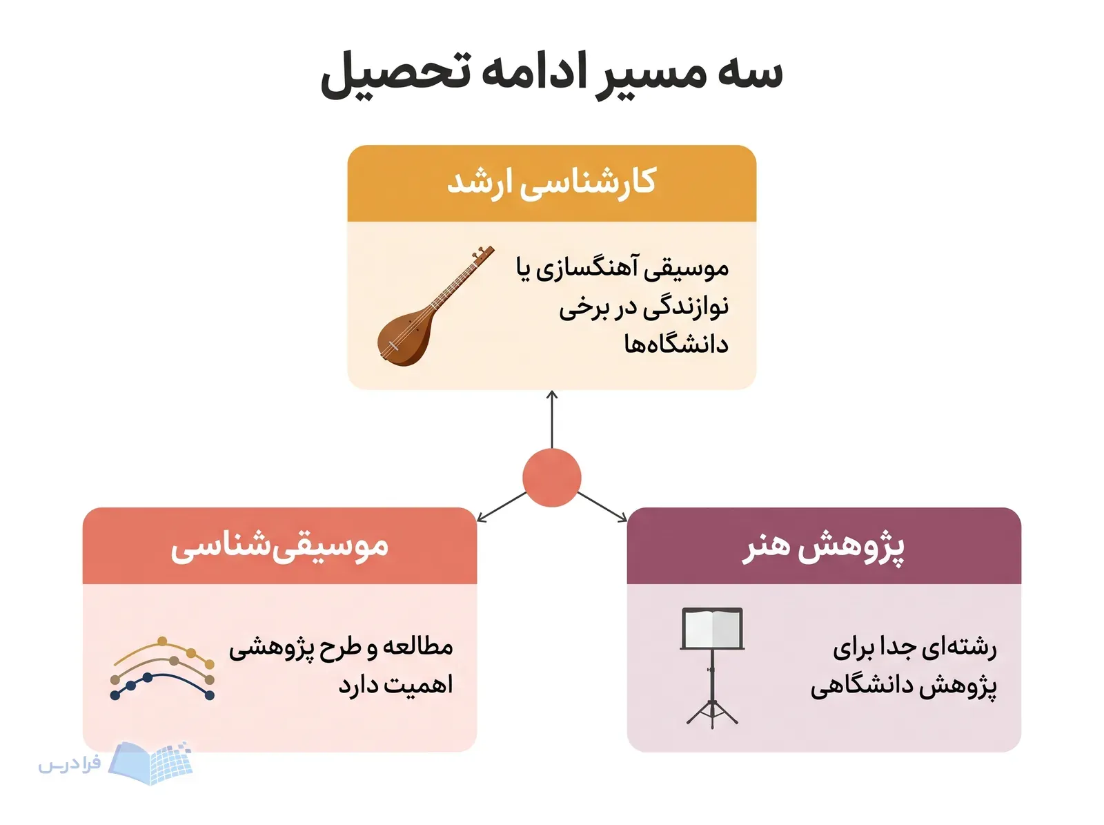 سه پنل مسیر کارشناسی ارشد، موسیقیشناسی و پژوهش هنر را برای ادامه تحصیل موسیقی نشان میدهند.