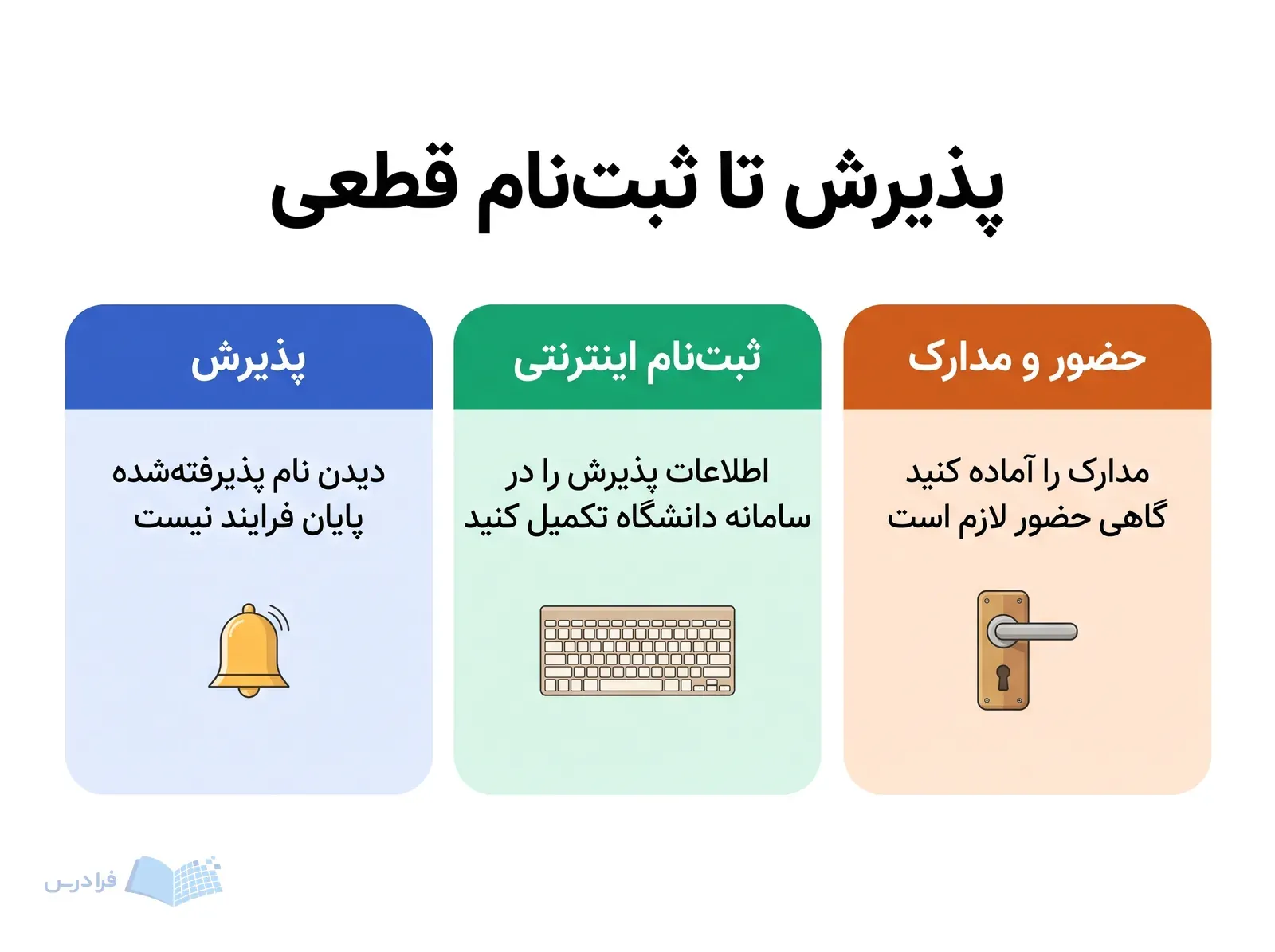 سه بخش پذیرش، ثبتنام اینترنتی و آمادهسازی مدارک برای ثبتنام حضوری احتمالی.