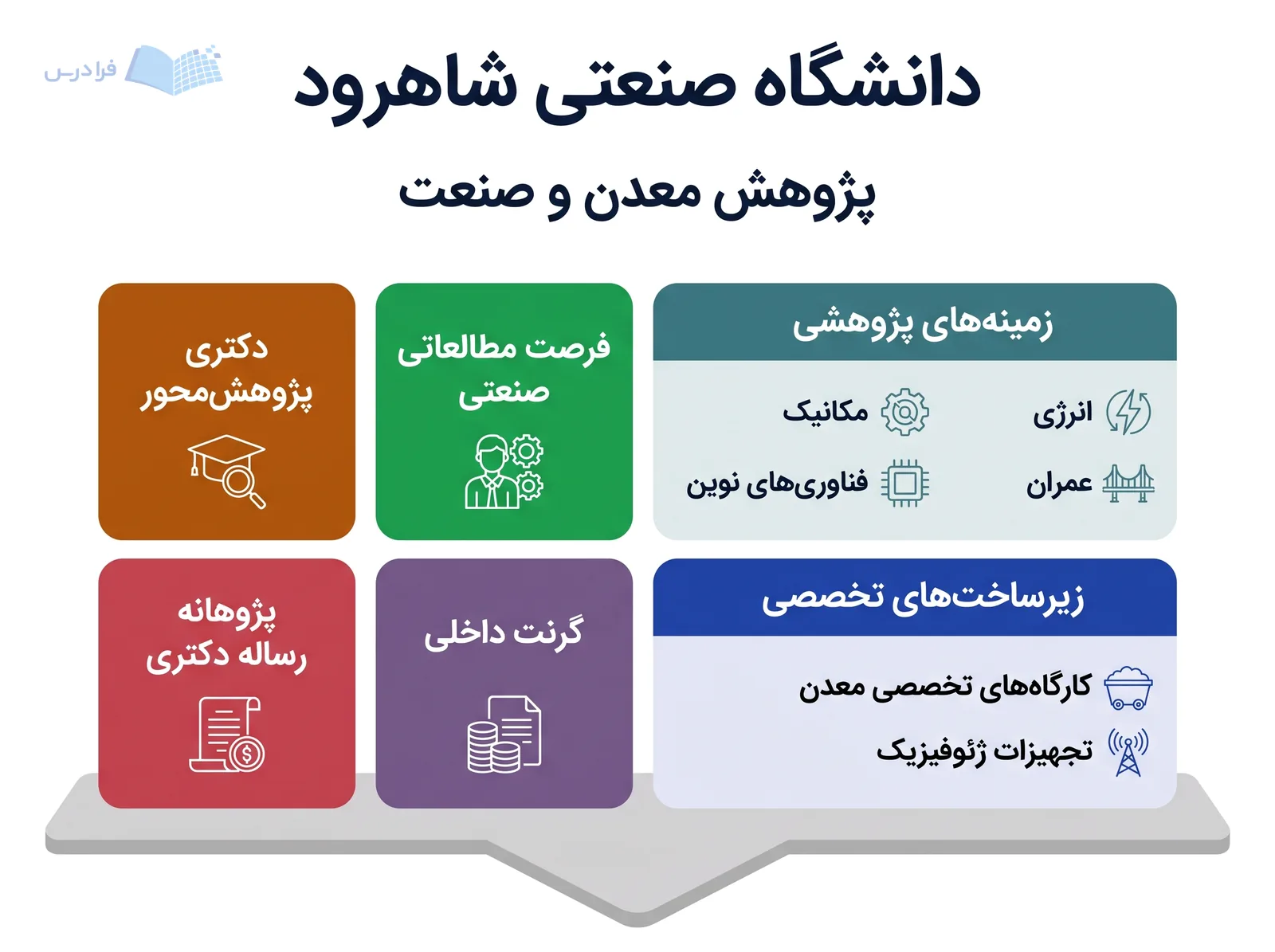 ساختار پژوهشی دانشگاه صنعتی شاهرود حوزه‌های معدن، انرژی، مکانیک، عمران و فناوری‌های نوین را پیوند می‌دهد.