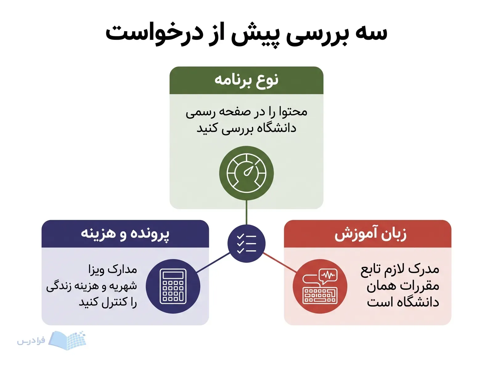 سه پنل نوع برنامه، زبان آموزش و پرونده و هزینه برای درخواست تحصیل خارج از کشور.