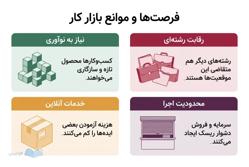 چهار پنل نیاز به نوآوری، خدمات آنلاین، رقابت رشتهای و محدودیت اجرا در بازار کار