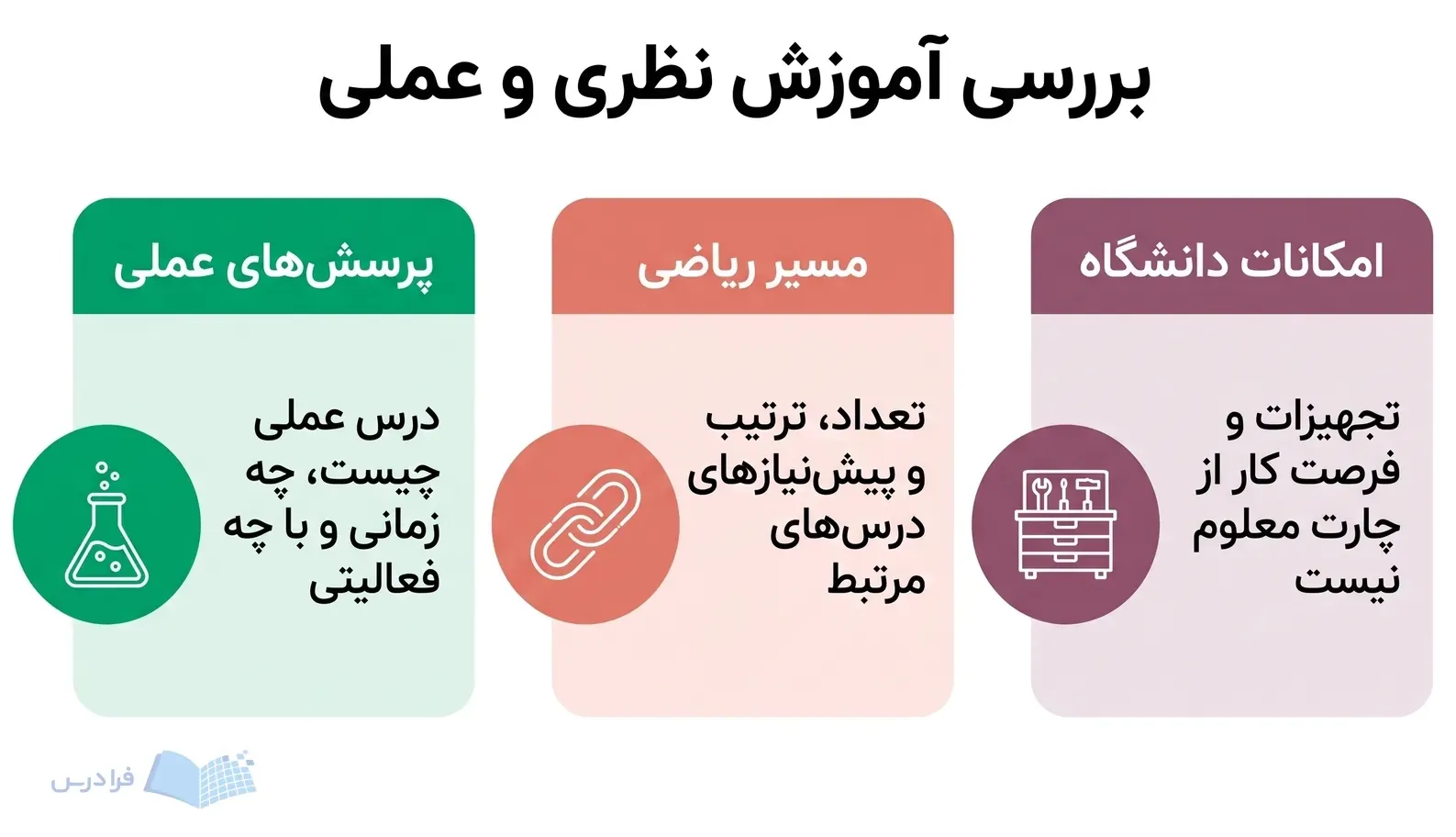 سه پنل برای بررسی پرسشهای عملی، مسیر ریاضی و امکانات دانشگاه در یک رشته.