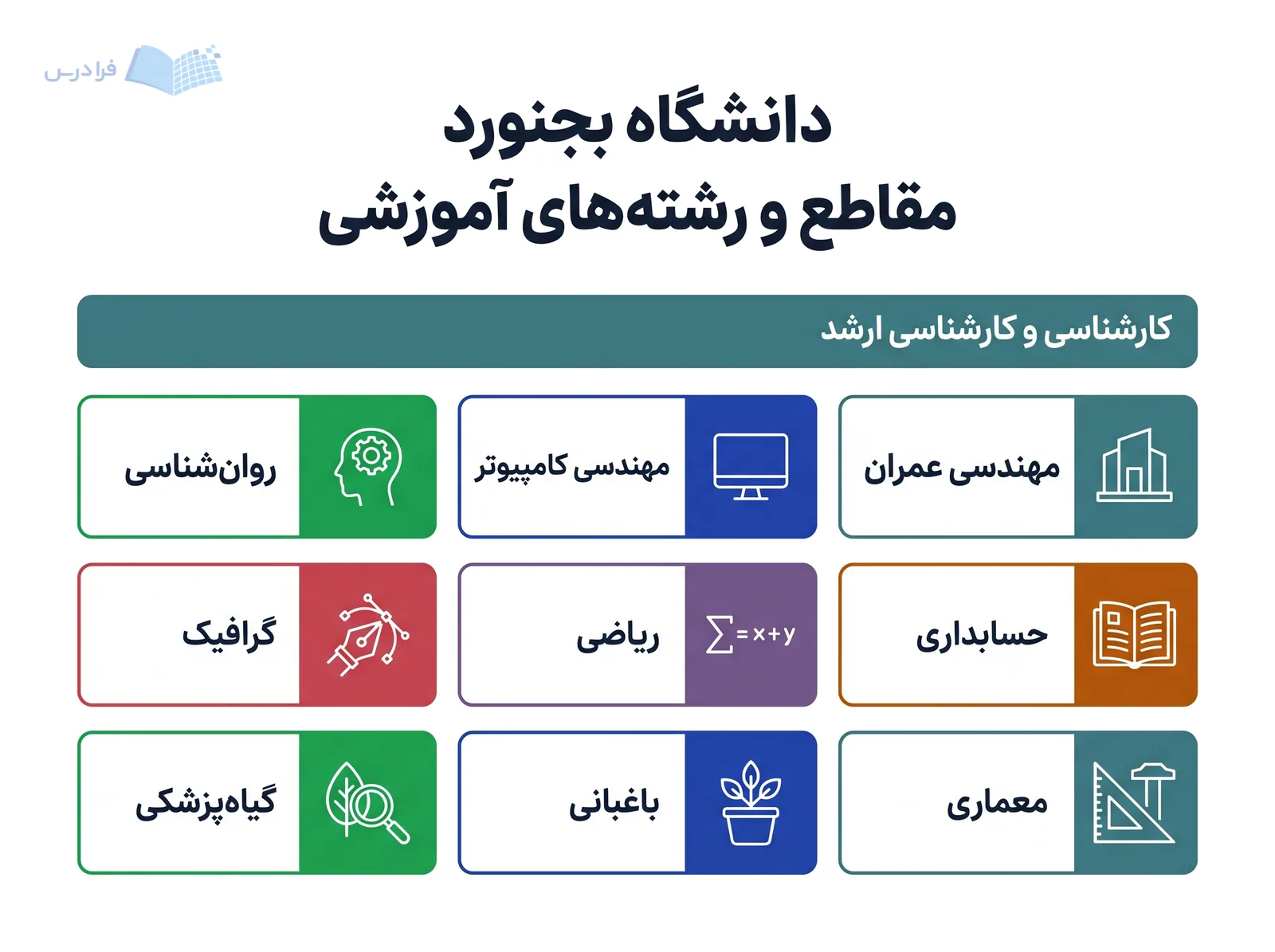 چیدمان آموزشی دانشگاه بجنورد مقاطع کارشناسی و کارشناسی ارشد را با ده رشته تحصیلی نشان میدهد.