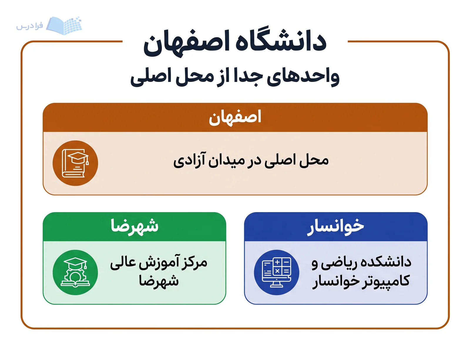 سه خوشه، محل اصلی دانشگاه اصفهان و واحدهای جداگانه خوانسار و شهرضا را نشان می‌دهند.