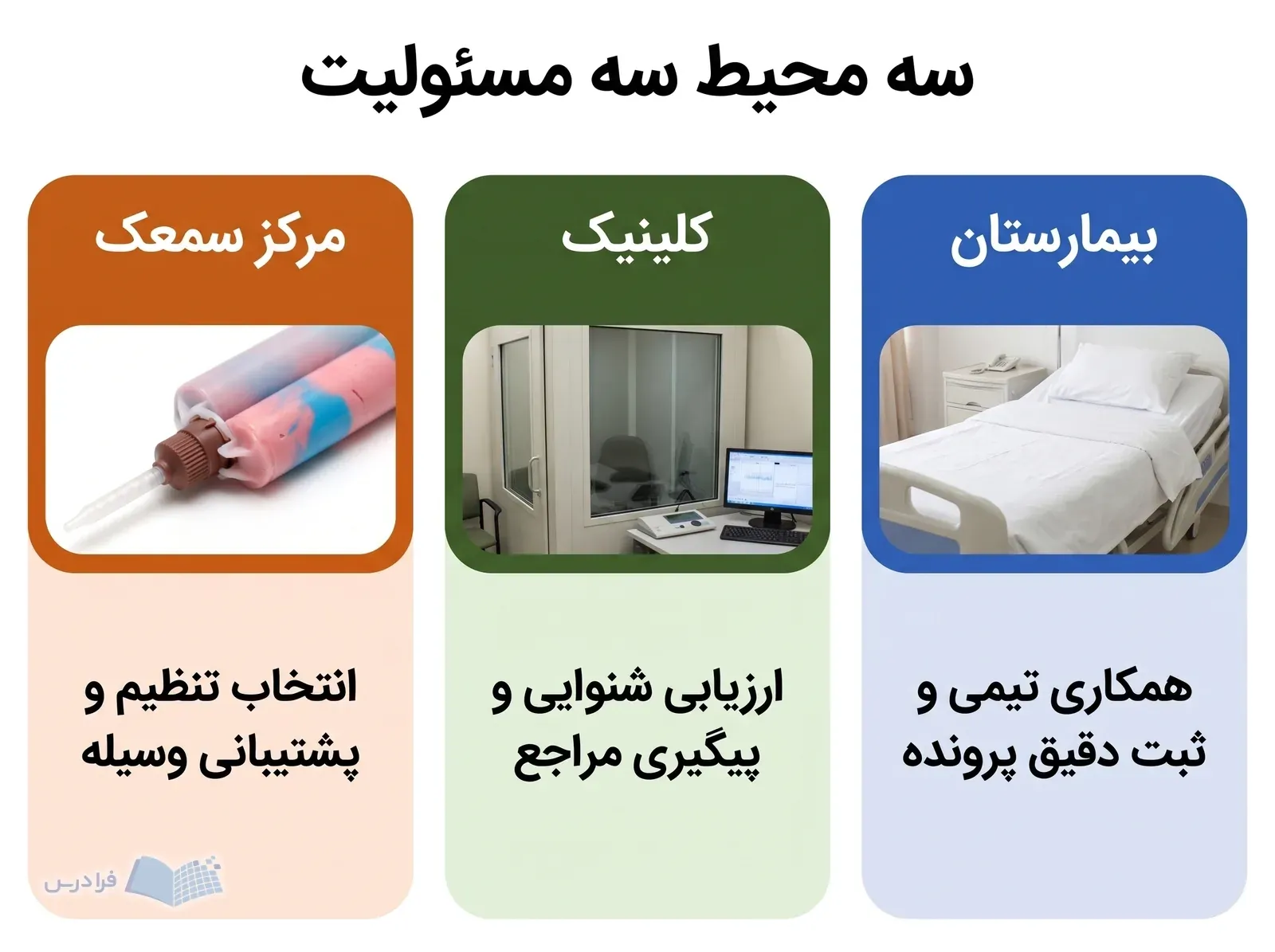 سه پنل بیمارستان، کلینیک و مرکز سمعک با مسئولیتهای متفاوت شنواییشناس.