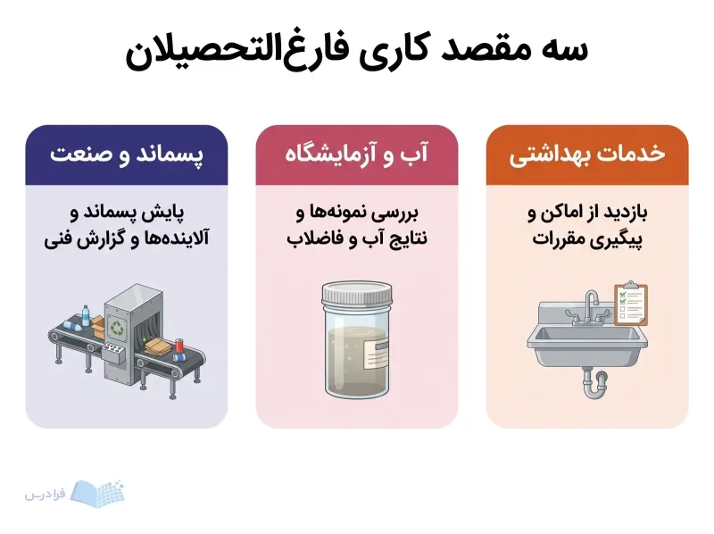 سه پنل محل کار شامل بازرسی اماکن، بررسی نمونه فاضلاب و تفکیک پسماند صنعتی