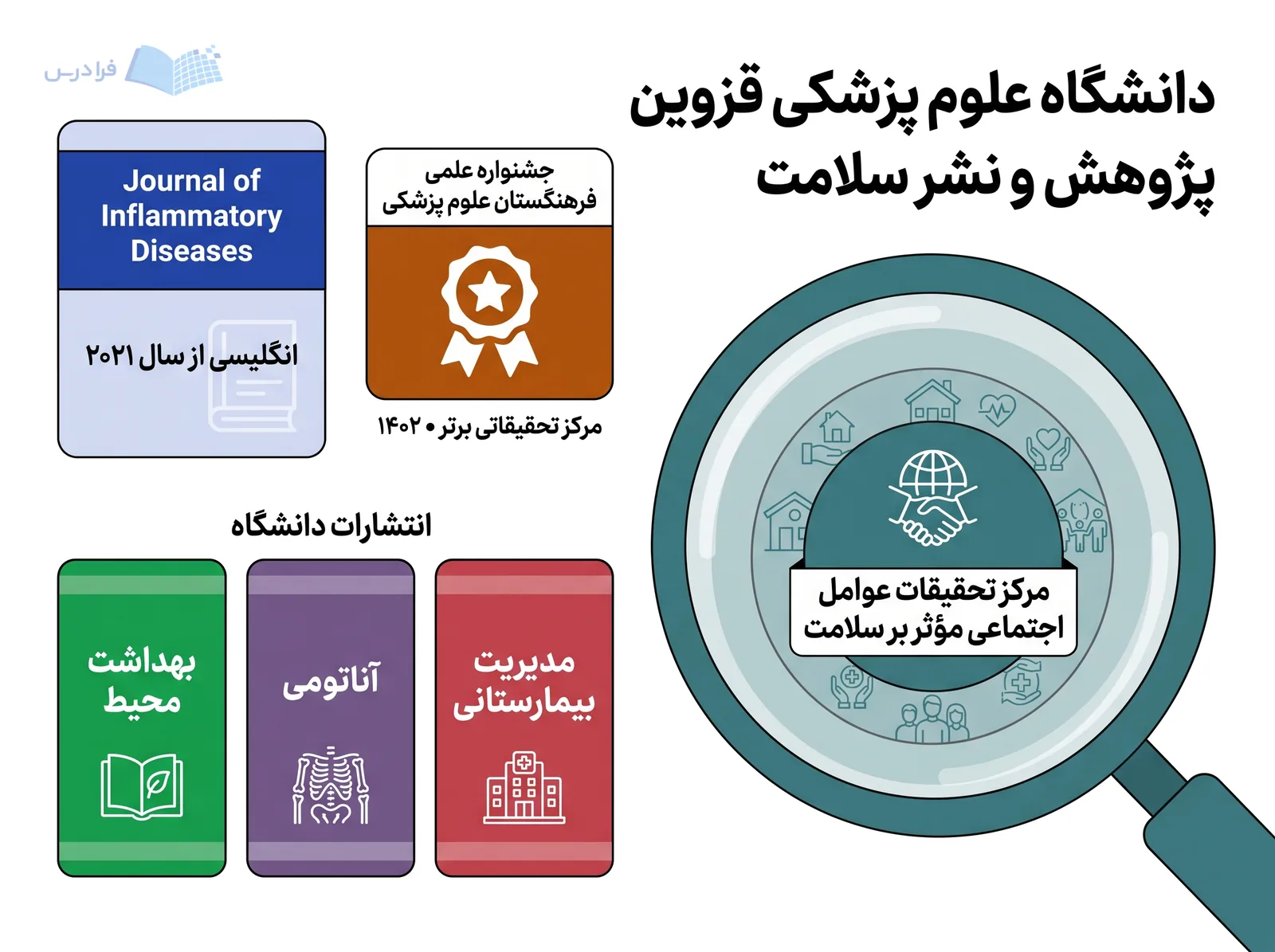 دانشگاه علوم پزشکی قزوین، مرکز عوامل اجتماعی مؤثر بر سلامت، برتری ۱۴۰۲ و Journal of Inflammatory Diseases را معرفی میکند.