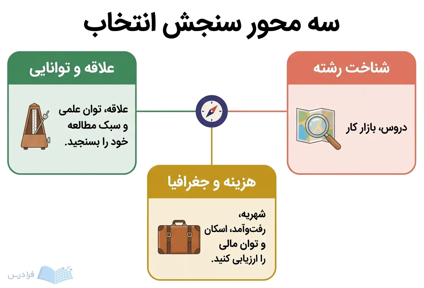 سه پنل علاقه و توانایی، هزینه و جغرافیا و شناخت رشته را برای سنجش انتخاب نشان میدهند.
