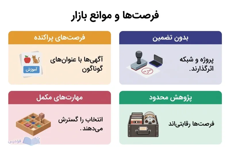 چهار پنل هموزن فرصتهای پراکنده، مهارتهای مکمل، نبود تضمین و پژوهش محدود را مقایسه میکنند.