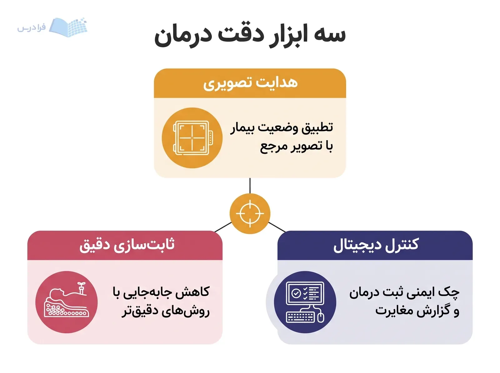 سه پنل هدایت تصویری، ثابت‌سازی دقیق و کنترل دیجیتال پیرامون نشان دقت درمان.