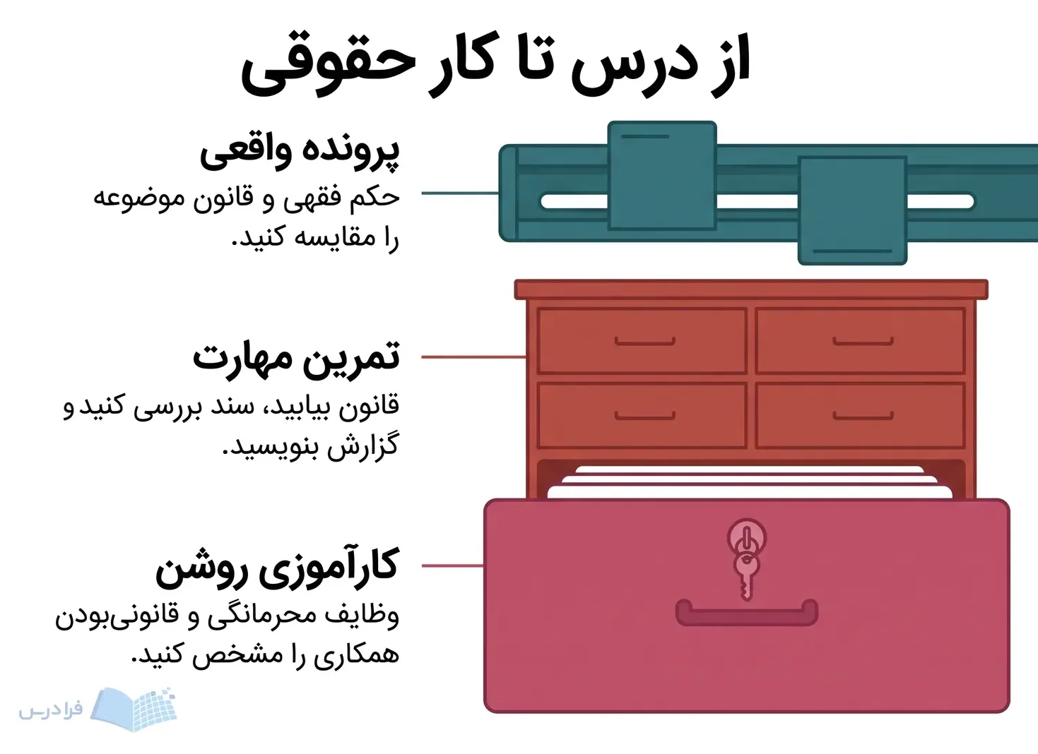 میز کارآموزی حقوقی با ریل مقایسه، بایگانی پژوهش و کشوی قفل‌دار.