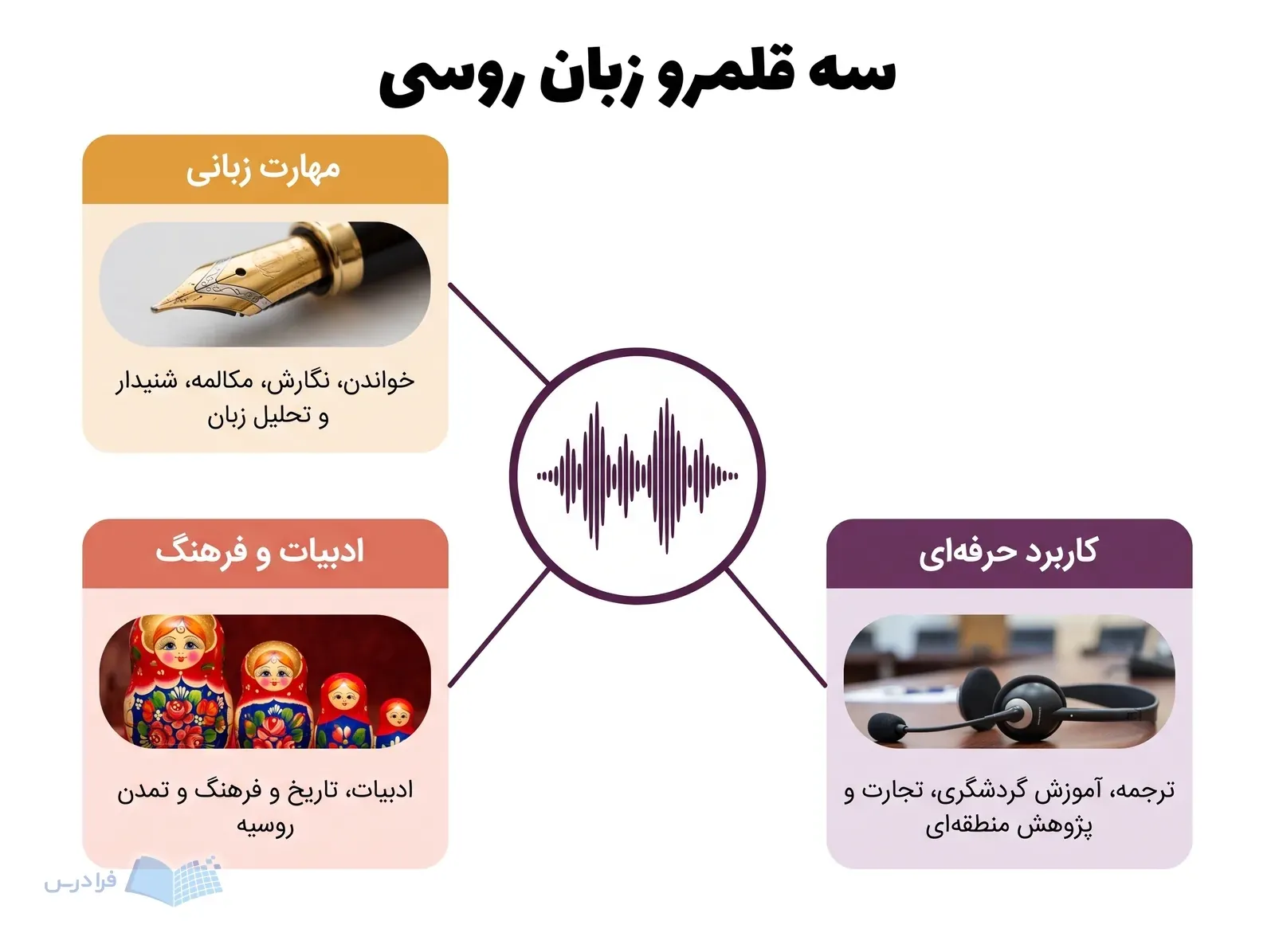 نمودار سه‌شاخه‌ای زبان روسی با مهارت زبانی، ادبیات و فرهنگ و کاربرد حرفه‌ای