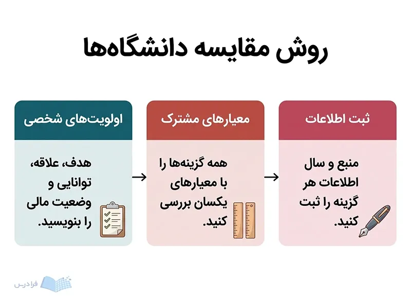 سه مرحله تعیین اولویت‌های شخصی، بررسی معیارهای مشترک و ثبت اطلاعات دانشگاه‌ها.