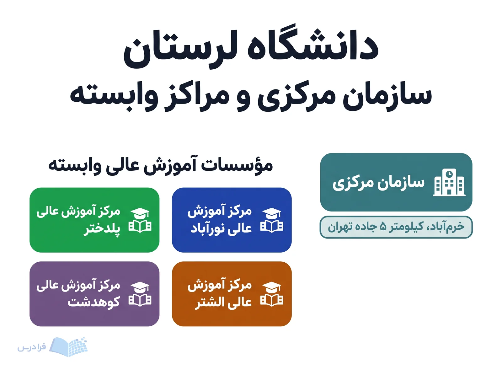 پنج خوشه مکانی، سازمان مرکزی دانشگاه لرستان در خرم‌آباد و مراکز نورآباد، پلدختر، الشتر و کوهدشت را نشان می‌دهند.