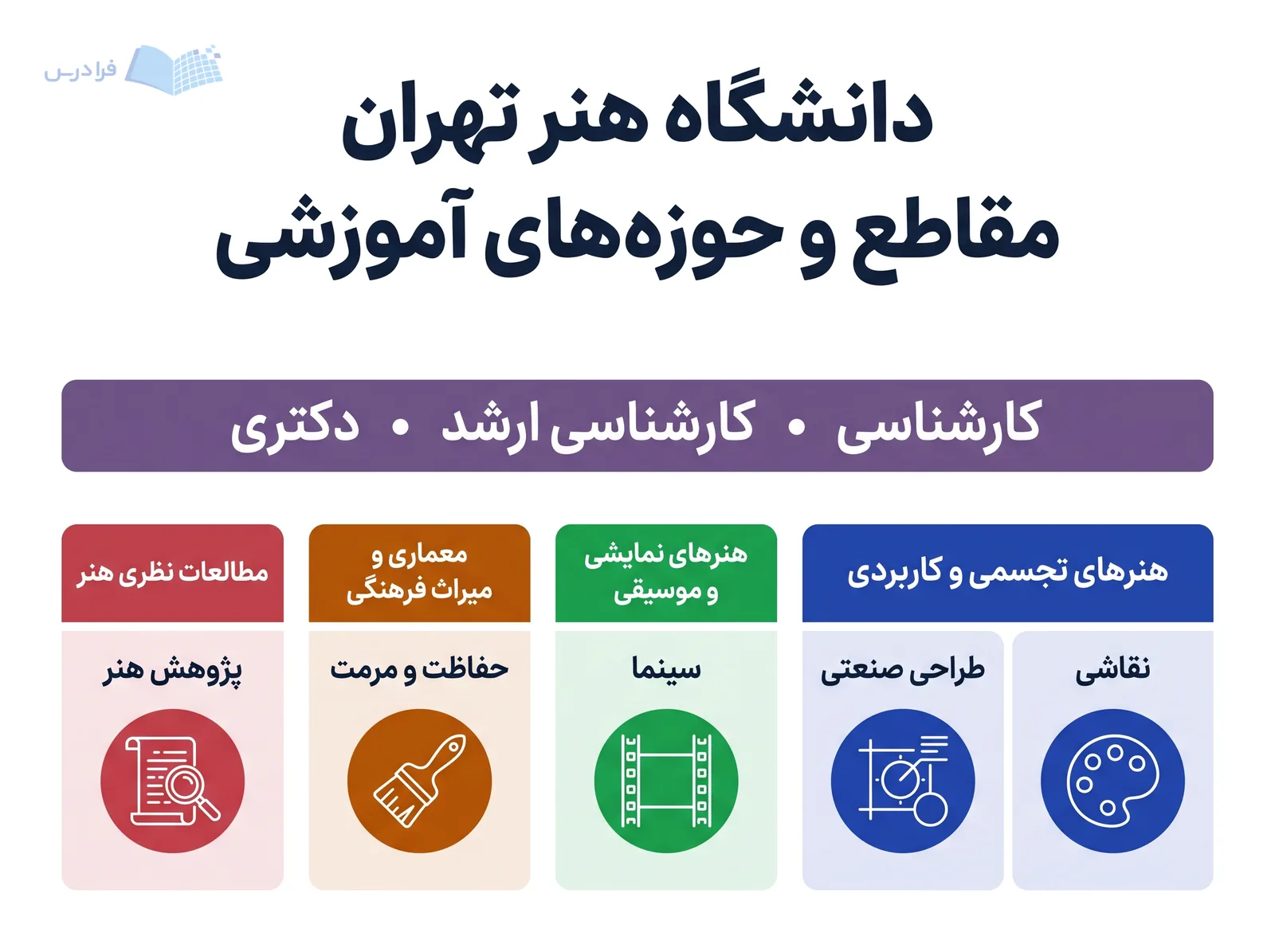 مقاطع کارشناسی، کارشناسی ارشد و دکتری دانشگاه هنر تهران در کنار چهار حوزه آموزشی نمایش داده شدهاند.