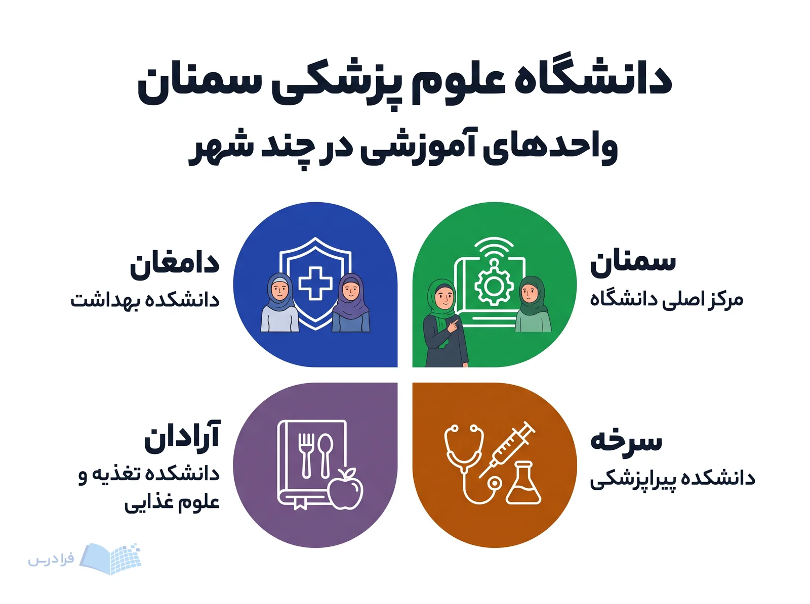خوشههای آموزشی دانشگاه علوم پزشکی سمنان، واحدهای سمنان، دامغان، سرخه و آرادان را جداگانه نمایش میدهند.