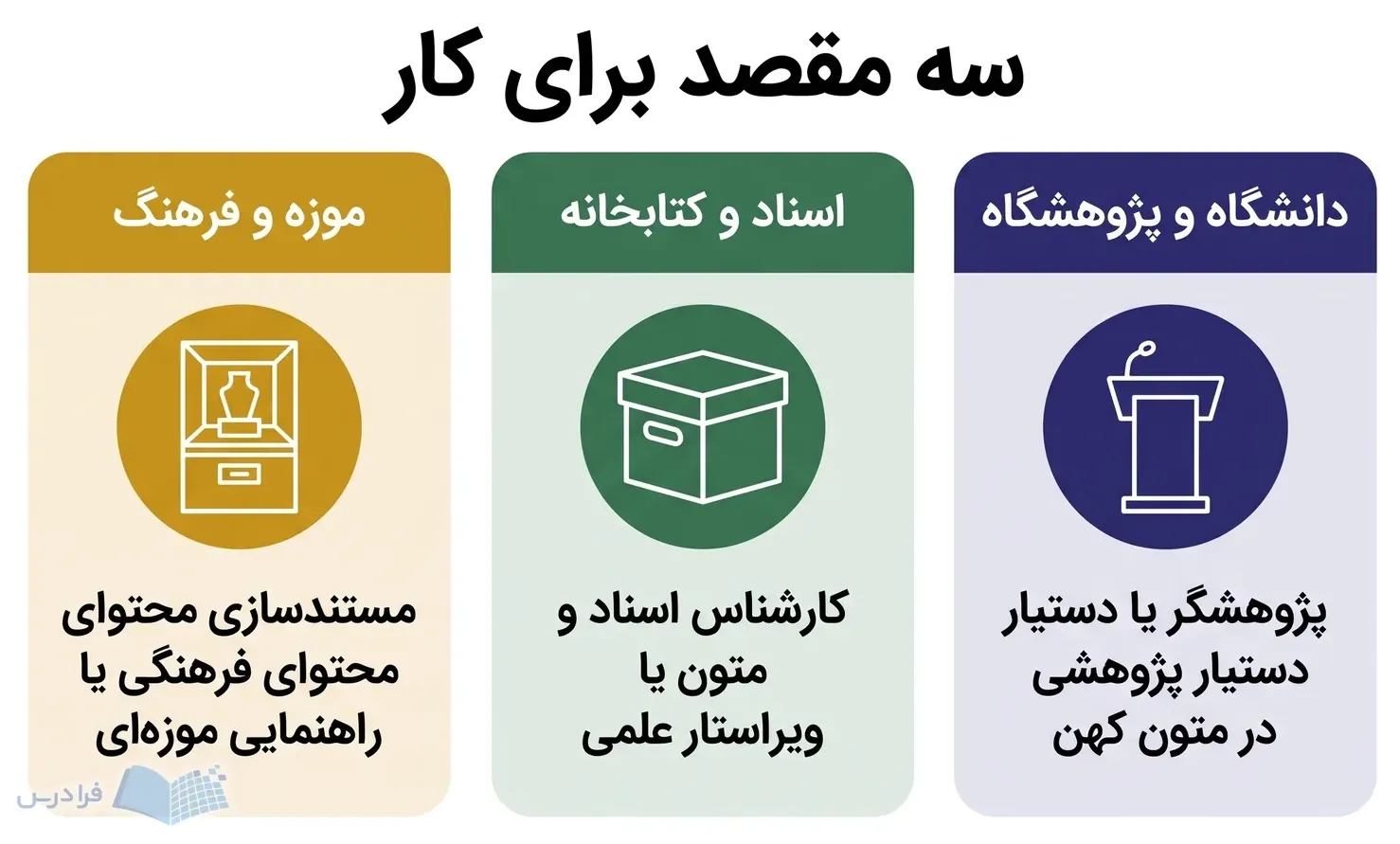 سه پنل دانشگاه و پژوهشگاه، اسناد و کتابخانه و موزه و فرهنگ با نقش‌های کاری مرتبط.