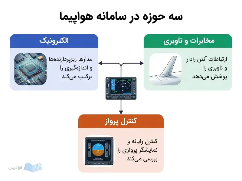 سامانه ناوبری هواپیما در مرکز و سه بخش الکترونیک، مخابرات و ناوبری، و کنترل پرواز پیرامون آن