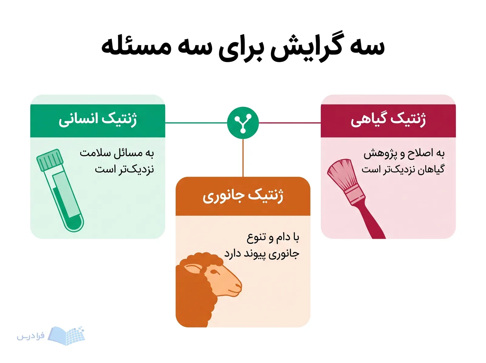سه پنل ژنتیک انسانی، جانوری و گیاهی با نمونه زیستی، گوسفند و برس اصلاح گیاه.