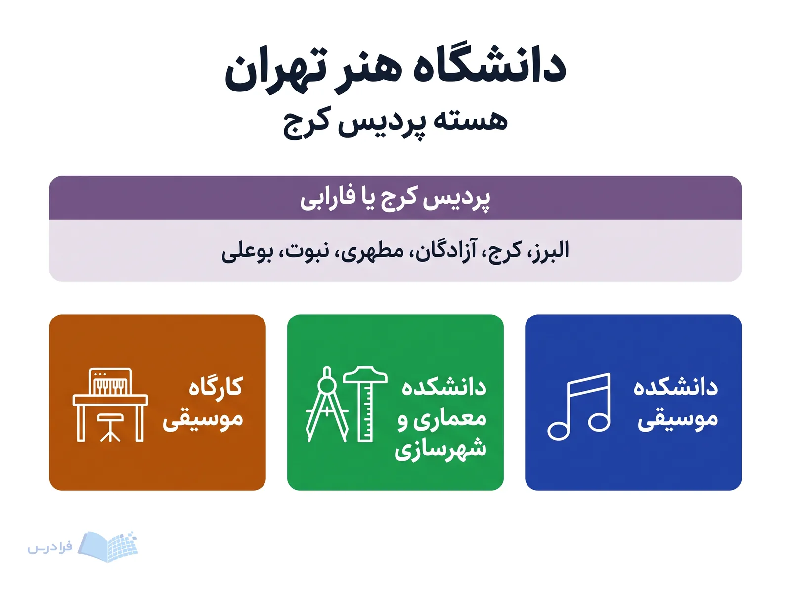 هسته پردیس کرج دانشگاه هنر تهران، دانشکده موسیقی، دانشکده معماری و شهرسازی و کارگاه موسیقی را کنار هم نشان میدهد.