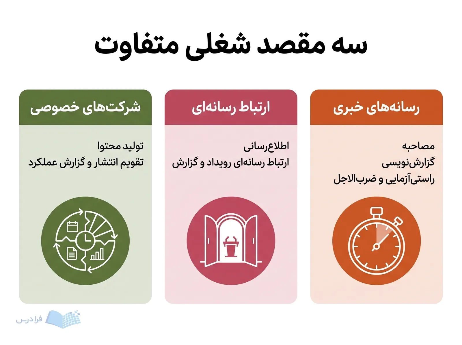 سه پنل مسیر رسانه‌های خبری، روابط عمومی و شرکت‌های خصوصی با وظایف متفاوت.