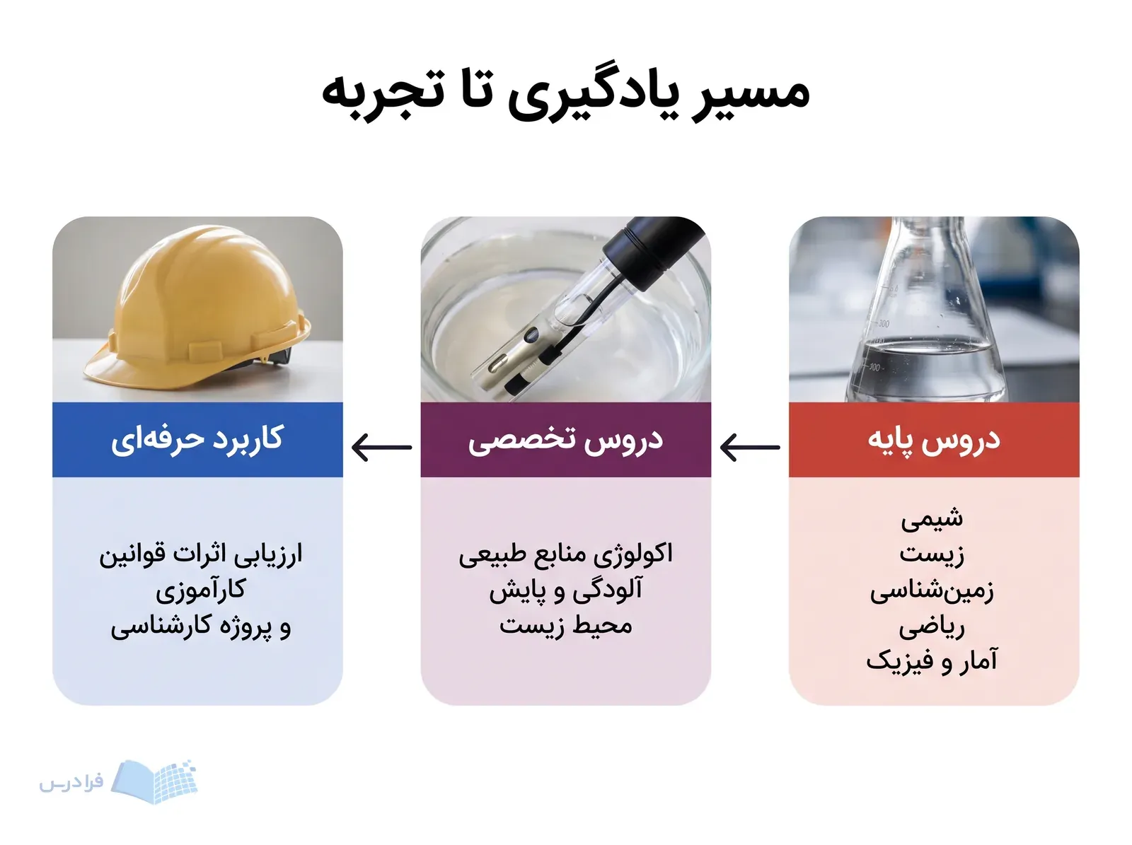 سه پنل هماندازه با پیکتوگرامهای آزمایشگاهی، سنجش آب و کلاه ایمنی در مسیر راستبهچپ دیده میشوند.