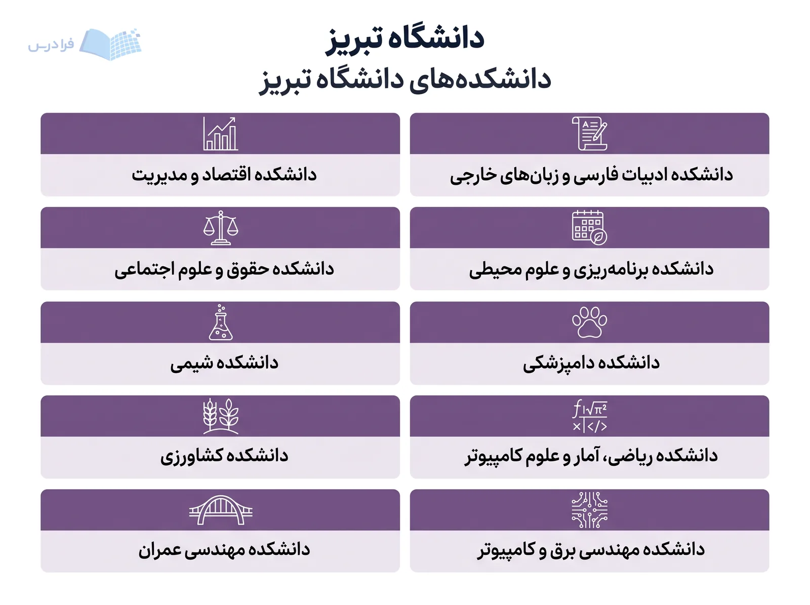 چیدمان نمادین دانشکدههای دانشگاه تبریز، ده دانشکده را با نامهایشان معرفی میکند.