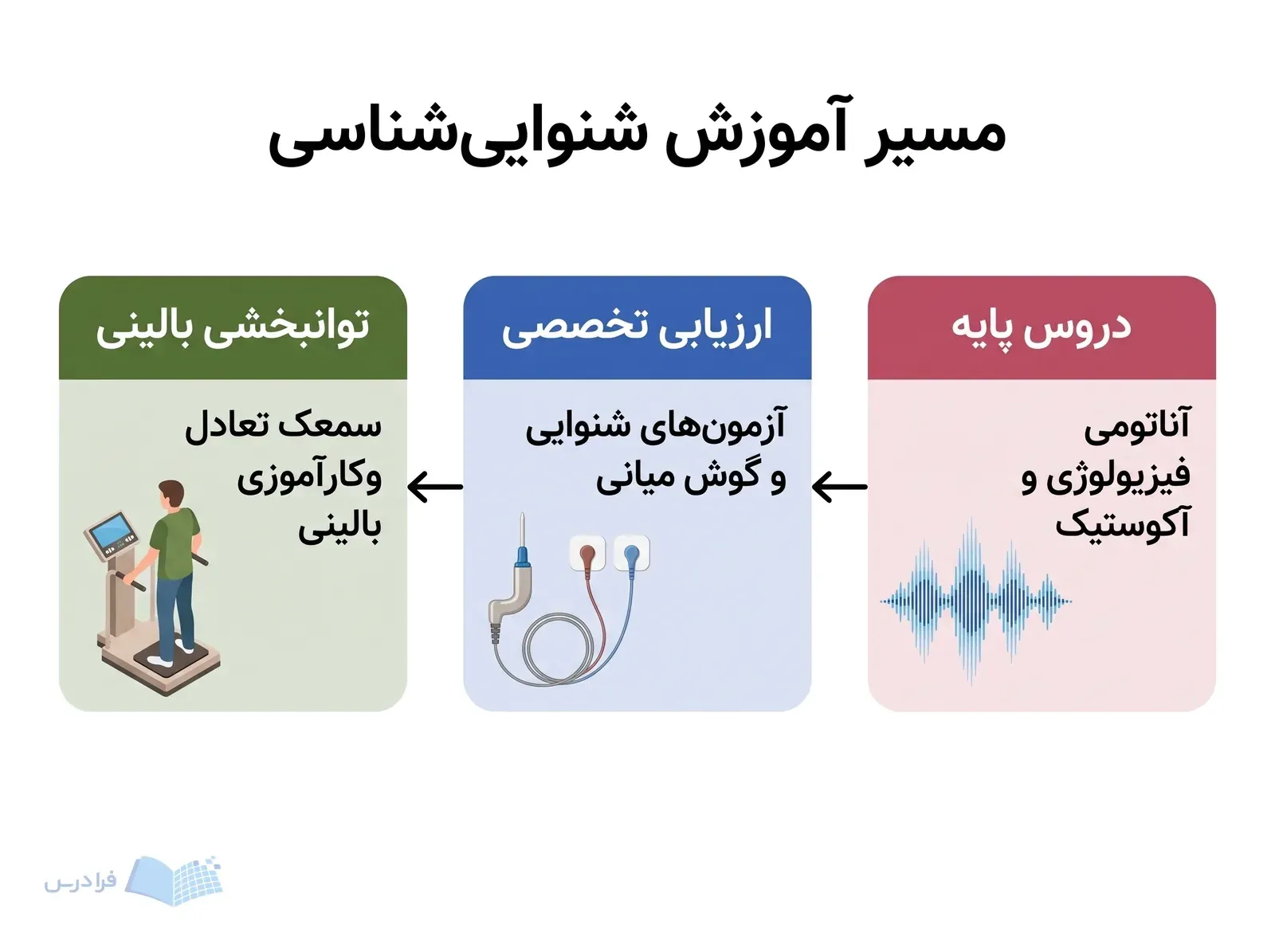 مسیر آموزشی شنواییشناسی از دروس پایه تا ارزیابی تخصصی و توانبخشی بالینی.