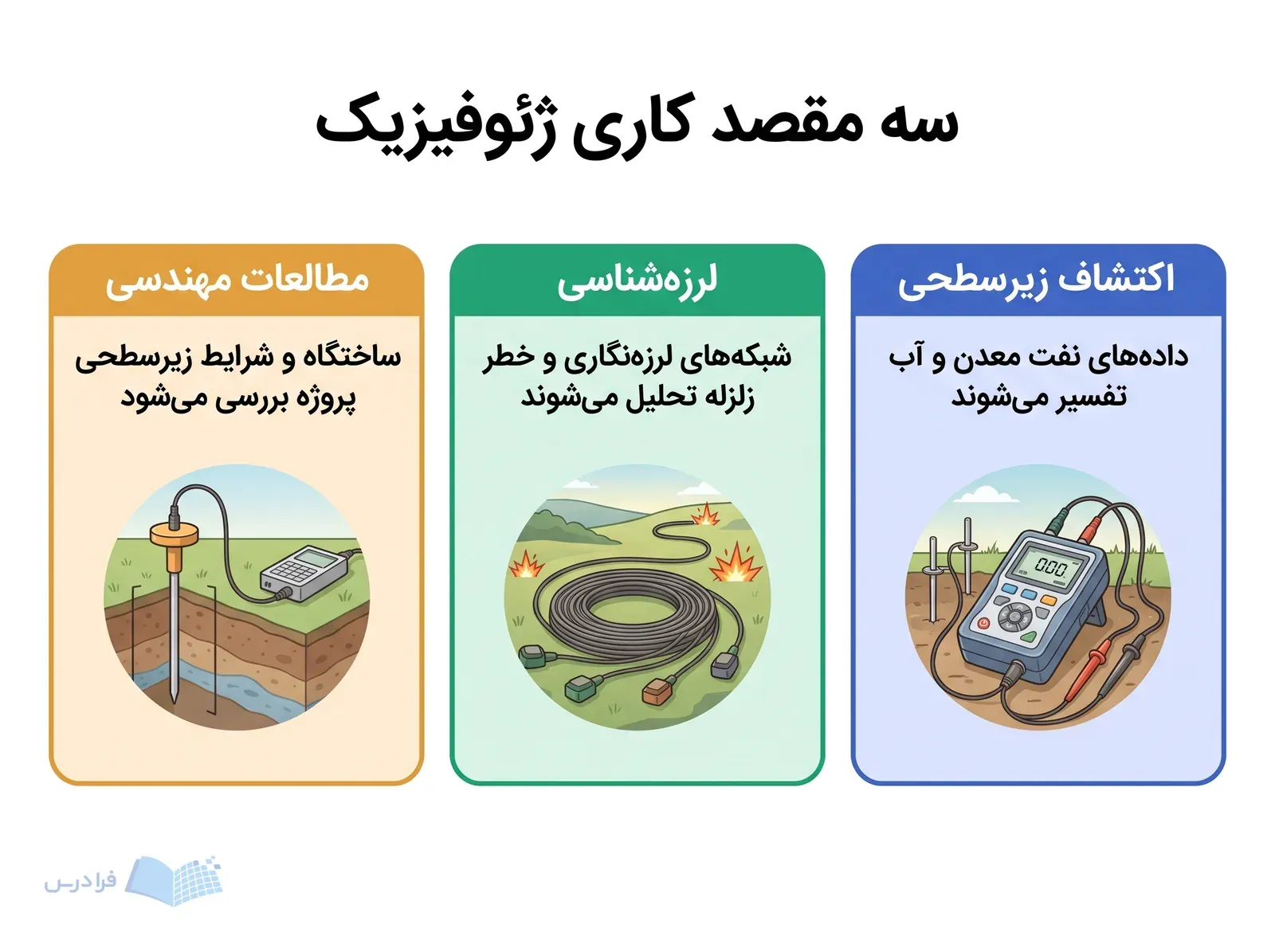 سه کارت مسیر کاری ژئوفیزیک برای اکتشاف زیرسطحی، لرزه‌شناسی و مطالعات مهندسی با ابزارهای متفاوت.