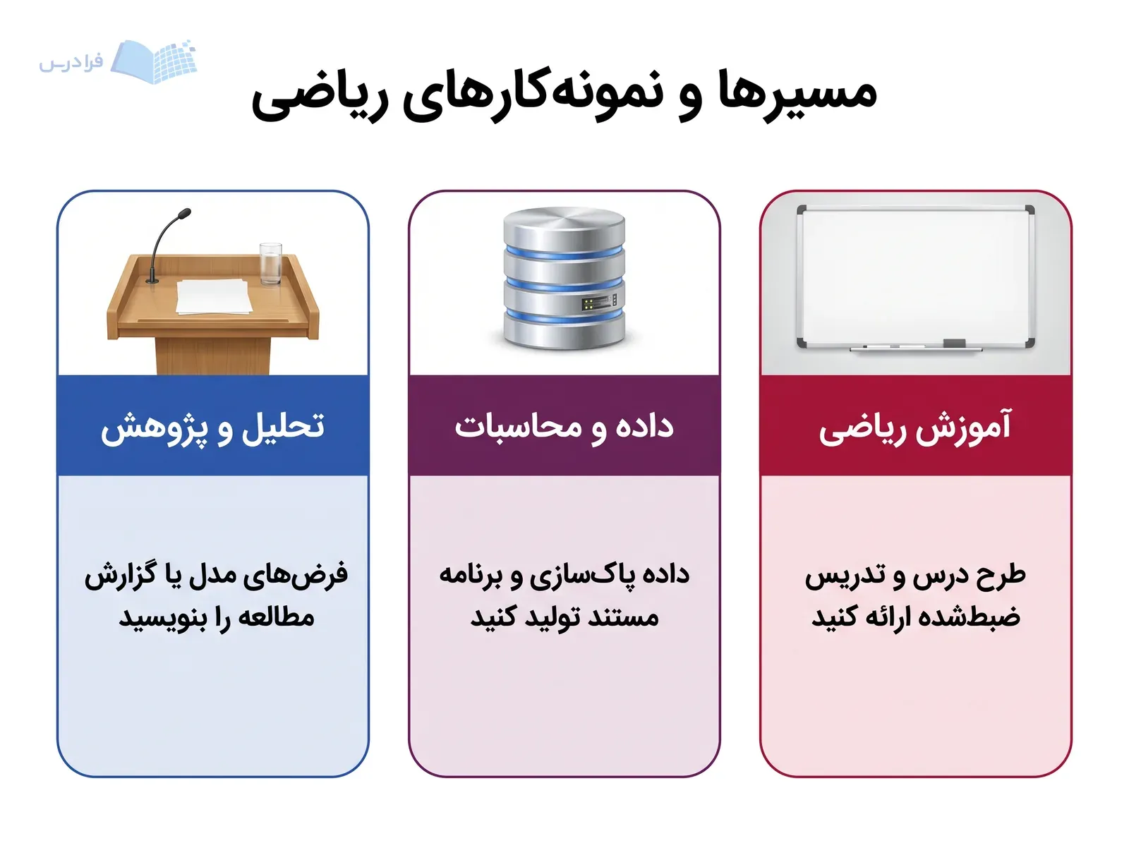 سه کارت آموزش ریاضی، داده و محاسبات، و تحلیل و پژوهش با ابزارهای کاری متفاوت.