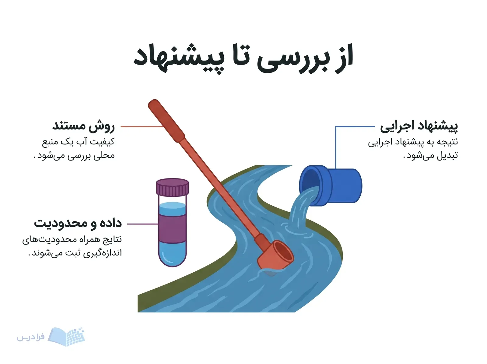 بررسی کیفیت آب یک منبع محلی با میله نمونهبرداری، ویال نمونه و خروجی تخلیه.