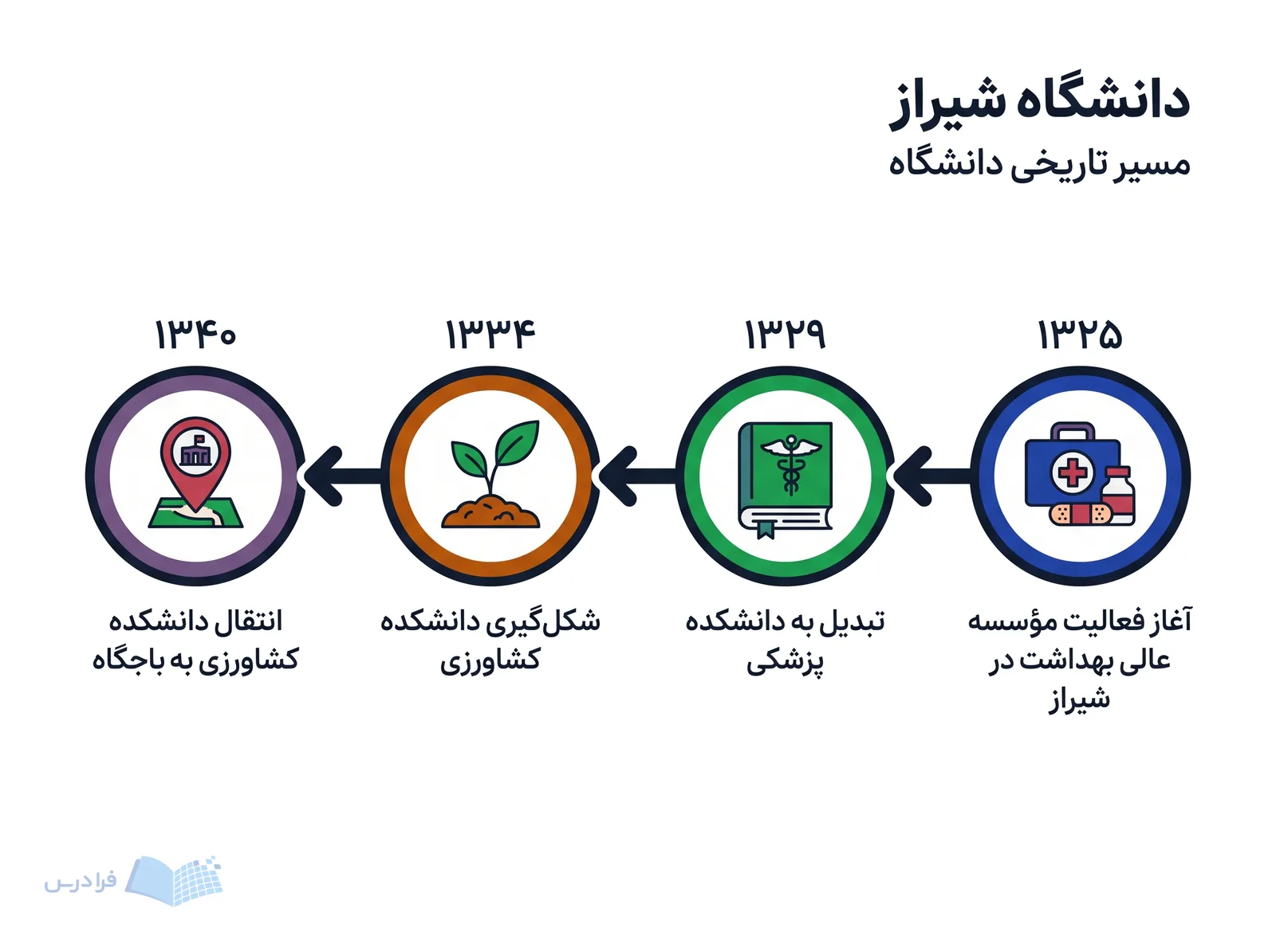 خط زمانی دانشگاه شیراز چهار رویداد تاریخی از ۱۳۲۵ تا ۱۳۴۰ را نشان می‌دهد.