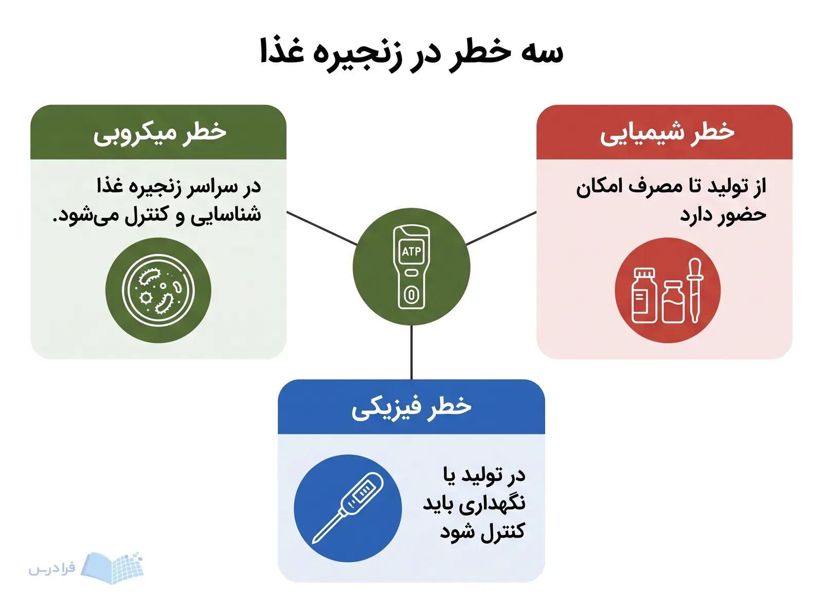 نمودار سه خطر میکروبی شیمیایی و فیزیکی در زنجیره غذا با ابزارهای پایش بهداشت.