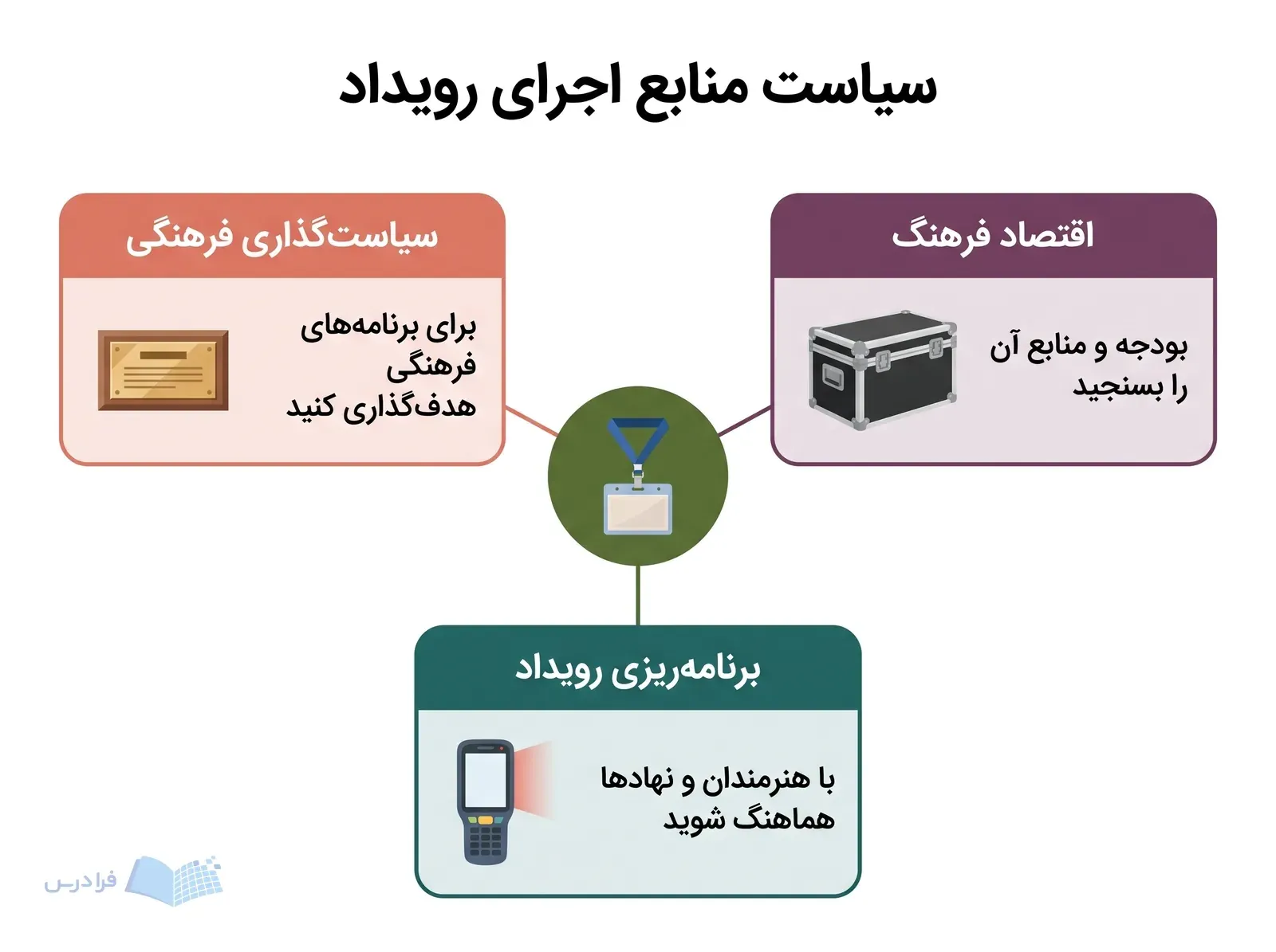 رویداد در مرکز و سه بخش سیاست‌گذاری، اقتصاد و برنامه‌ریزی پیرامون آن.