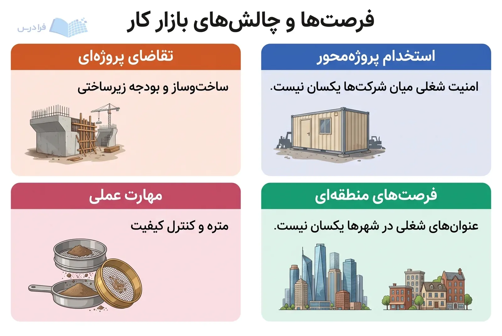 چهار پنل تقاضای پروژه‌ای، مهارت عملی، استخدام پروژه‌محور و تفاوت فرصت‌های منطقه‌ای در عمران را نشان می‌دهند.