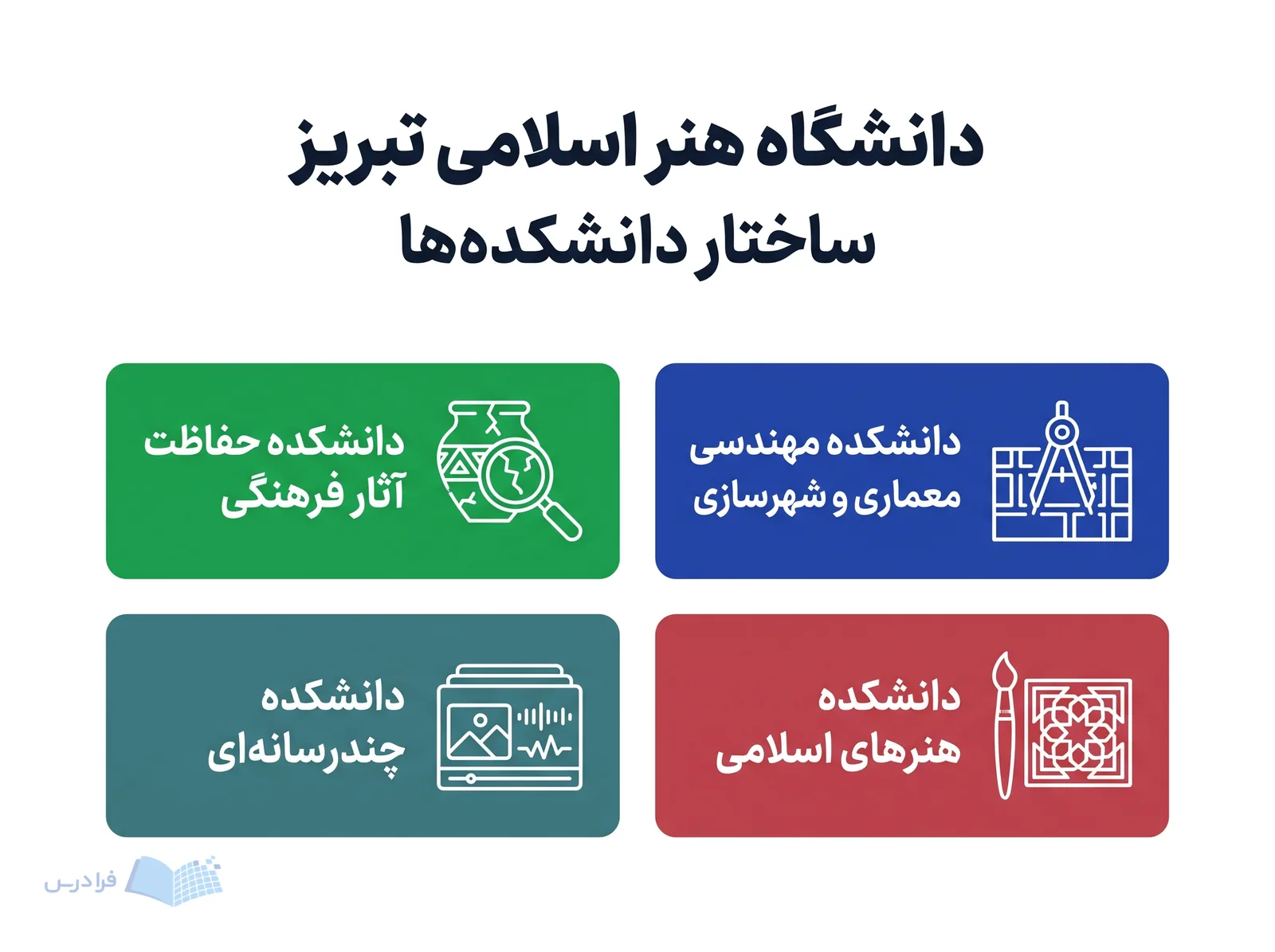 چهار دانشکده دانشگاه هنر اسلامی تبریز شامل معماری و شهرسازی، حفاظت، هنرهای اسلامی و چندرسانهای هستند.